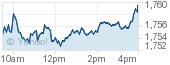 Chart for ^GSPC